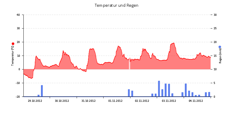 Temperatur/Regen