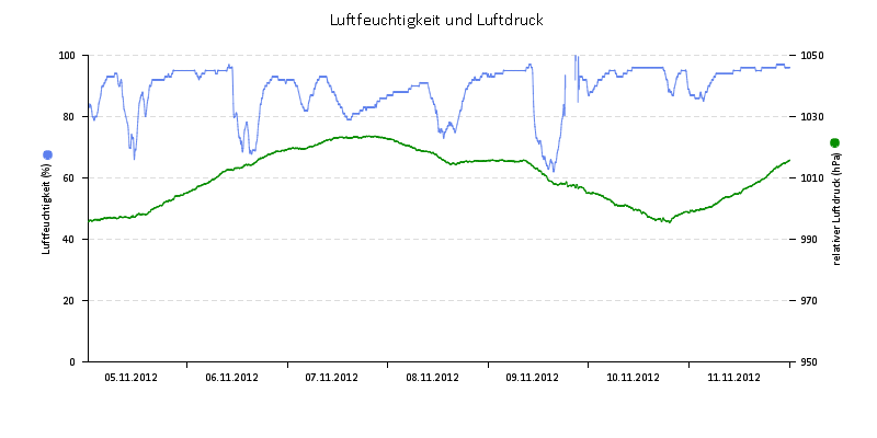Luftfeuchte/Luftdruck