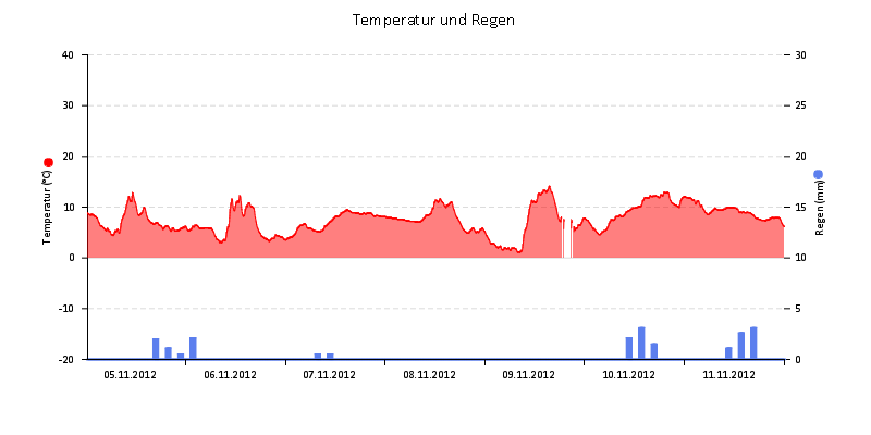 Temperatur/Regen