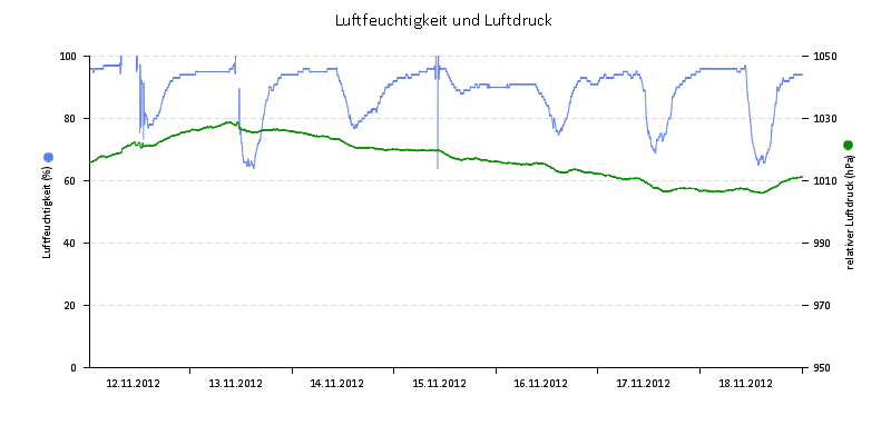 Luftfeuchte/Luftdruck