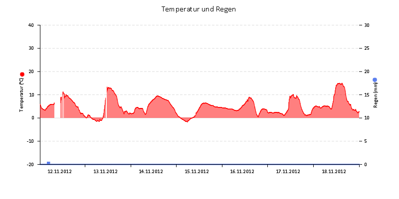 Temperatur/Regen