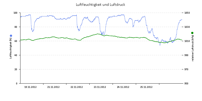 Luftfeuchte/Luftdruck