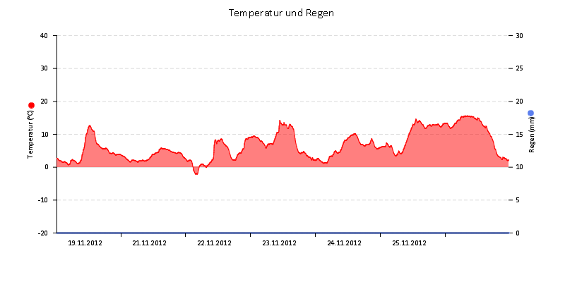 Temperatur/Regen