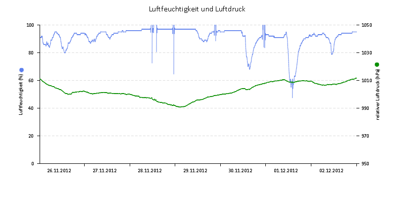 Luftfeuchte/Luftdruck