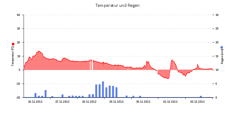 Temperatur/Regen