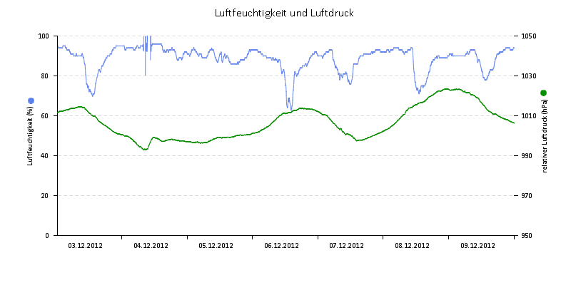 Luftfeuchte/Luftdruck