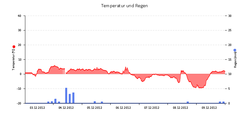 Temperatur/Regen