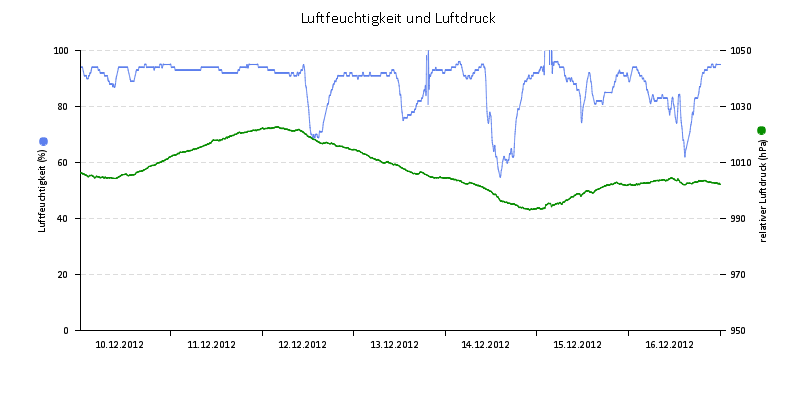 Luftfeuchte/Luftdruck