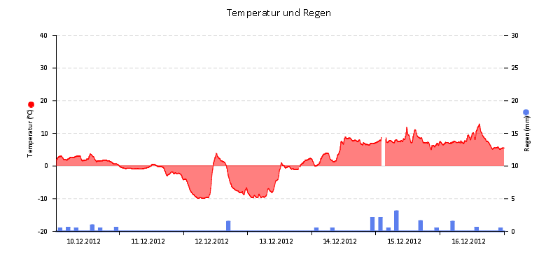 Temperatur/Regen