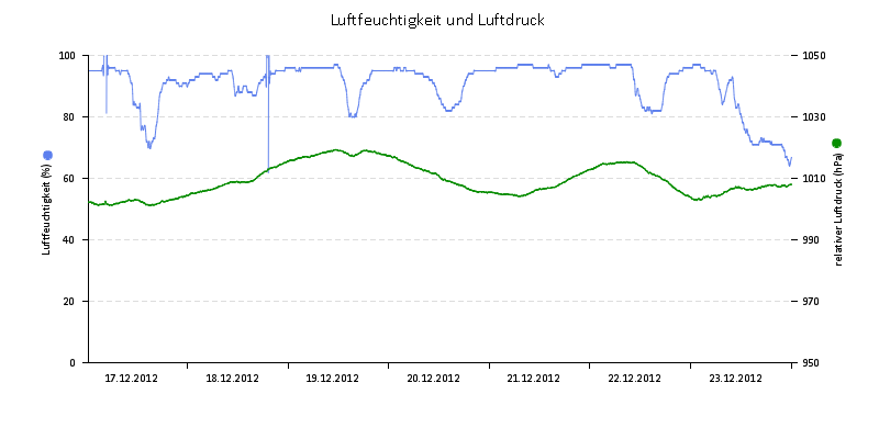 Luftfeuchte/Luftdruck