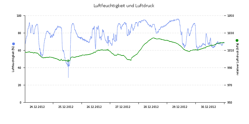 Luftfeuchte/Luftdruck
