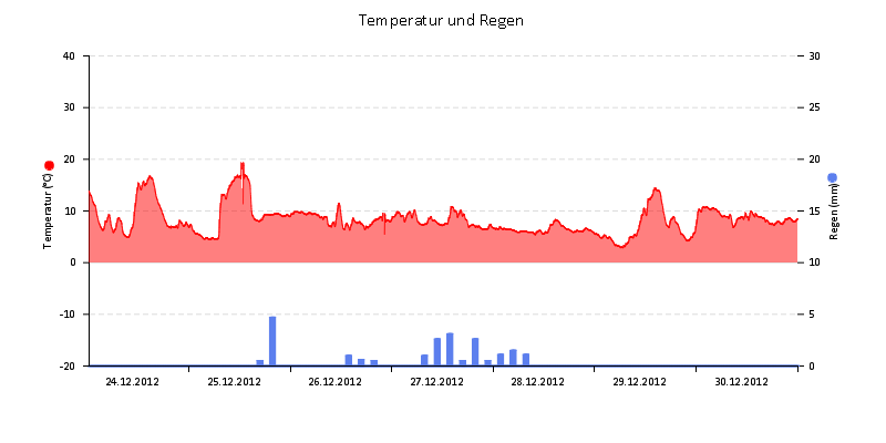 Temperatur/Regen