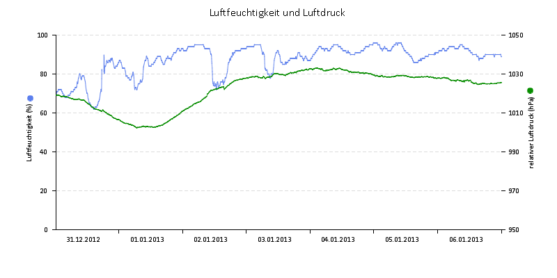 Luftfeuchte/Luftdruck