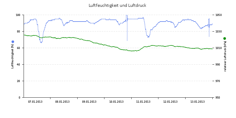 Luftfeuchte/Luftdruck