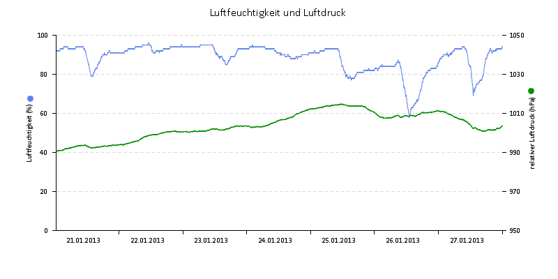 Luftfeuchte/Luftdruck