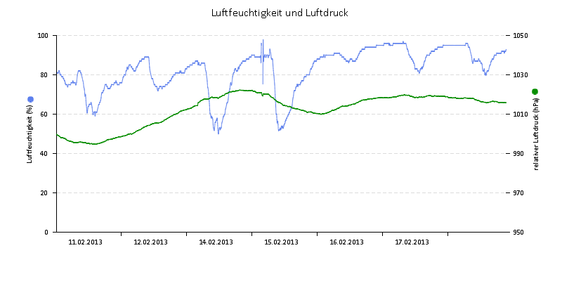 Luftfeuchte/Luftdruck