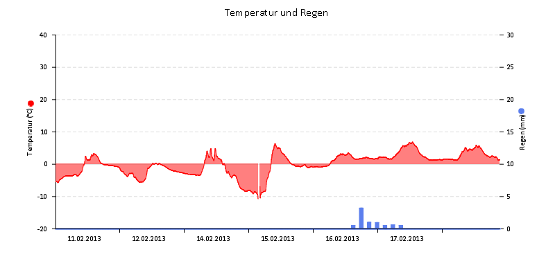 Temperatur/Regen