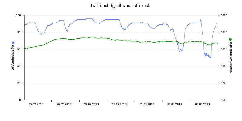 Luftfeuchte/Luftdruck