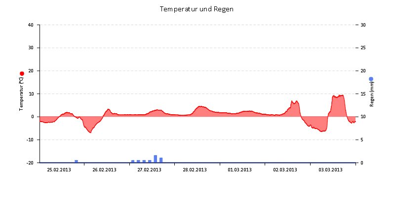 Temperatur/Regen