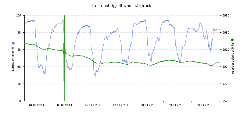Luftfeuchte/Luftdruck