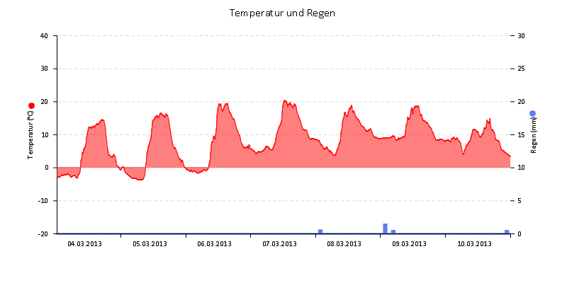 Temperatur/Regen