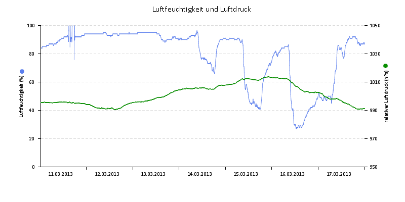 Luftfeuchte/Luftdruck