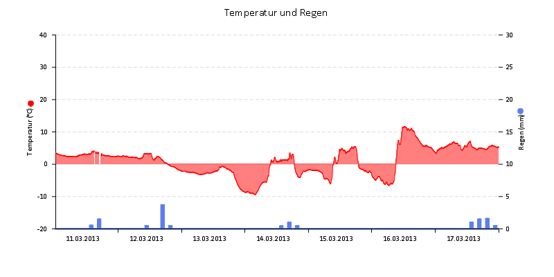Temperatur/Regen