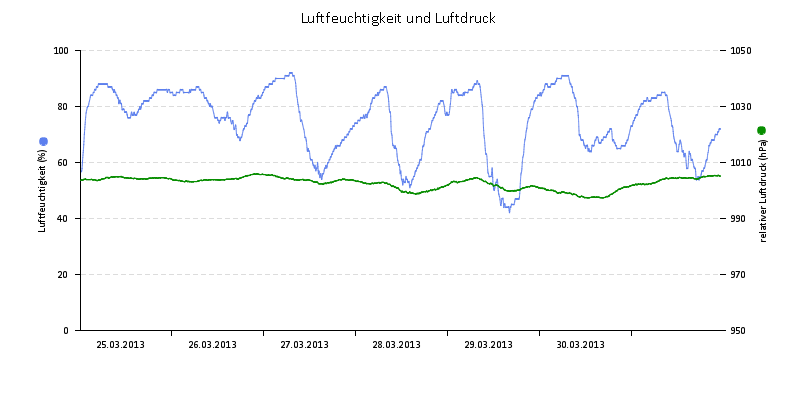 Luftfeuchte/Luftdruck