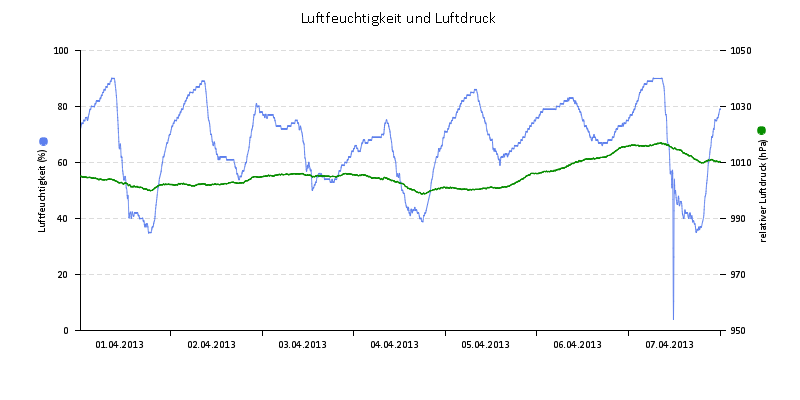 Luftfeuchte/Luftdruck