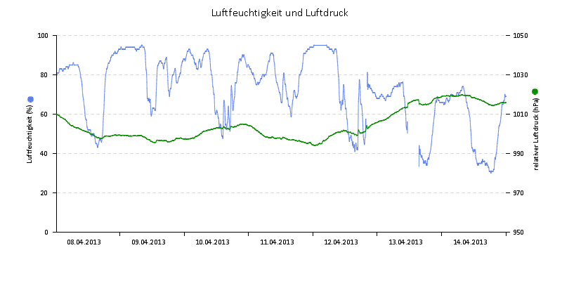 Luftfeuchte/Luftdruck