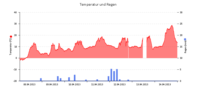 Temperatur/Regen