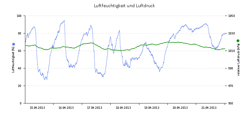Luftfeuchte/Luftdruck