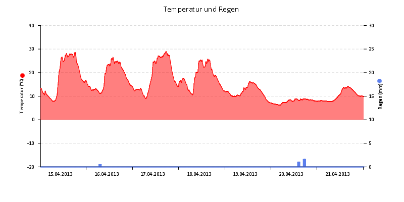 Temperatur/Regen
