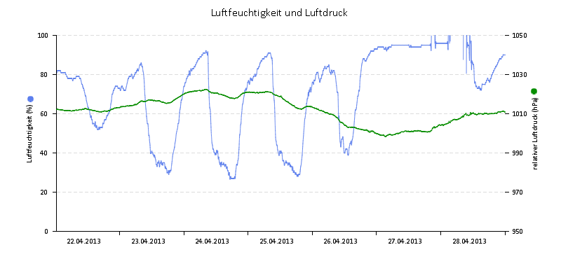 Luftfeuchte/Luftdruck