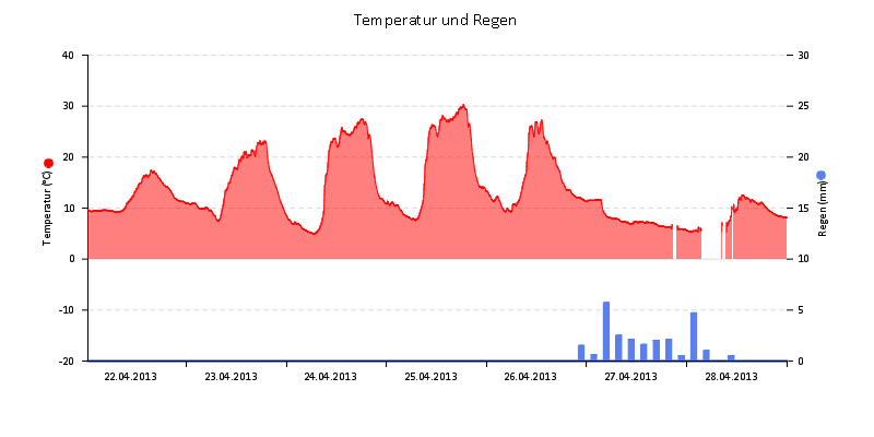 Temperatur/Regen