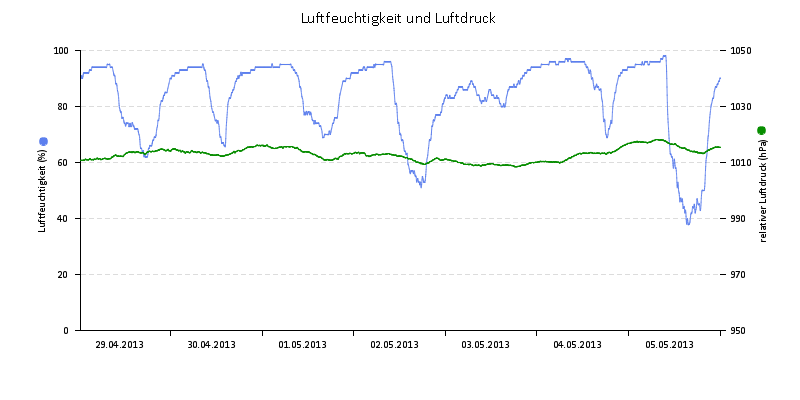 Luftfeuchte/Luftdruck