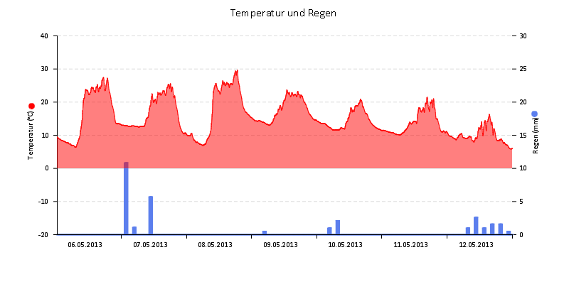 Temperatur/Regen