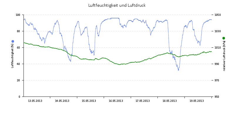 Luftfeuchte/Luftdruck