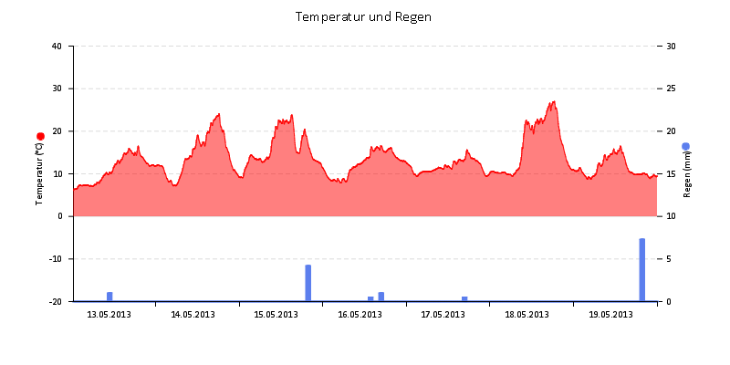 Temperatur/Regen
