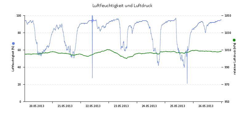 Luftfeuchte/Luftdruck