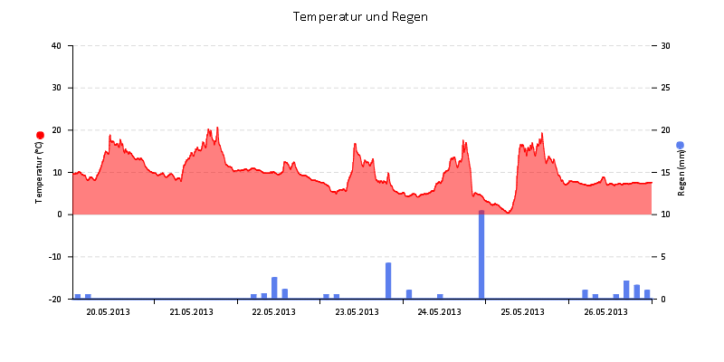 Temperatur/Regen