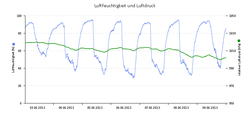 Luftfeuchte/Luftdruck