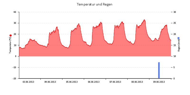 Temperatur/Regen