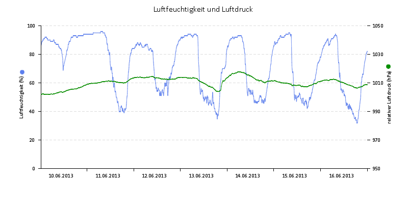 Luftfeuchte/Luftdruck