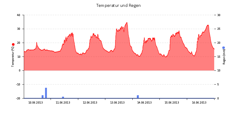 Temperatur/Regen