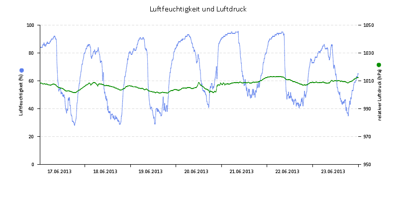Luftfeuchte/Luftdruck