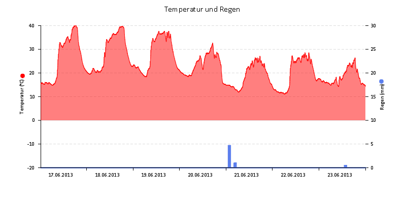 Temperatur/Regen