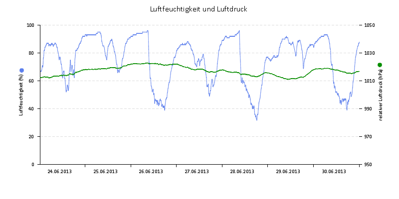 Luftfeuchte/Luftdruck