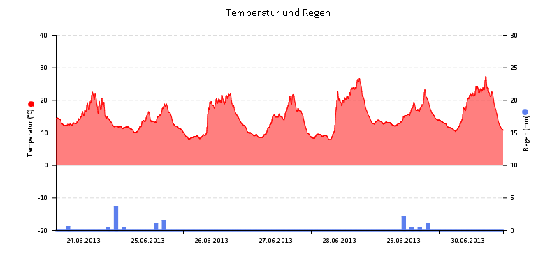 Temperatur/Regen