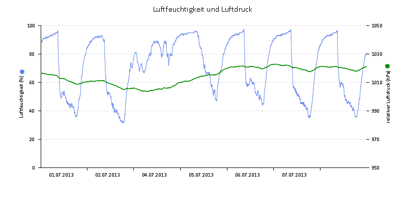 Luftfeuchte/Luftdruck